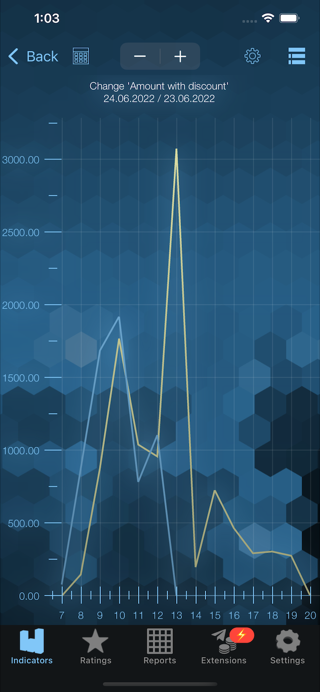 Syrve Dashboard