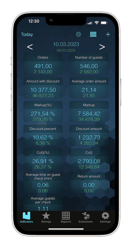 Syrve Dashboard Indicators