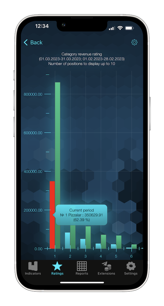 Syrve Dashboard Rating Graph