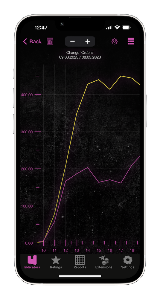 Syrve Dashboard