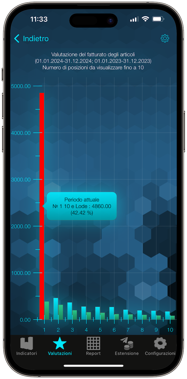 Syrve Dashboard Ratings Graph Mockup Italy